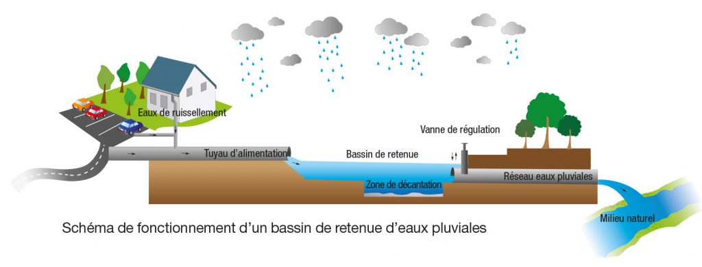 schema fonctionnement bassin de retenue d'eau de pluie