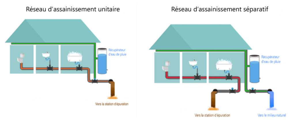 schéma réseau unitaire et séparatif